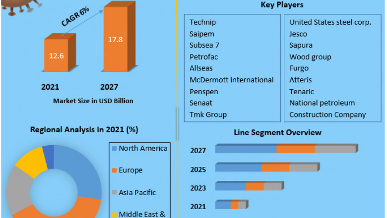 Offshore Pipeline Market Overview, Research Methodology, Dynamics, Trending Factors, Restraint Factors, Segments, Covid-19's Effect and Competitive Analysis 2027