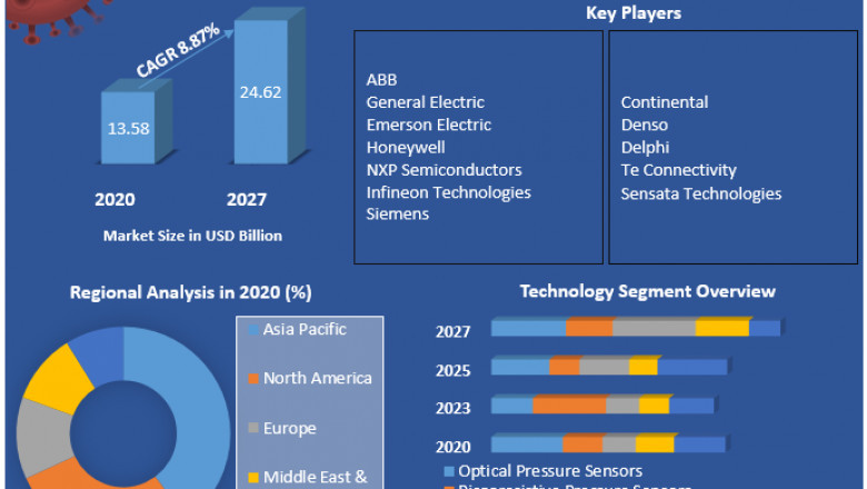 Pressure Sensor Market Size, Share, Trends, Analysis, Competition, Growth Rate, and Forecast 2027.