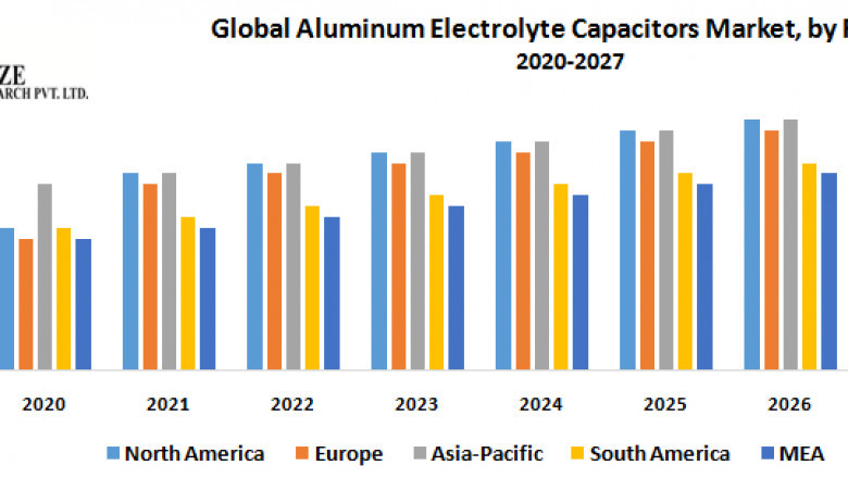 Aluminum Electrolyte Capacitors Market Application and Geography Trends, Business Trends, Size, Growth and Forecast To 2026