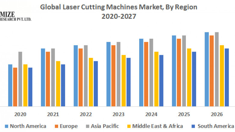 Laser Cutting Machines Market Growth, Trends, COVID-19 Impact, Forecast, Overview, Dynamics and Scope 2027