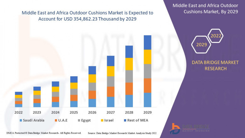 Middle East and Africa Outdoor Cushions Market Share Analysis