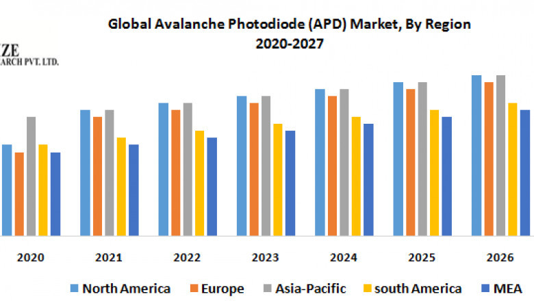 Avalanche Photodiode (APD) Market Size, Share, Growth Factors, Trends, Top companies, Development Strategy And Forecast 2027