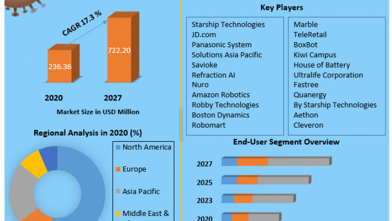 Delivery Robots Market Revenue Growth Regional Share Analysis and Forecast Till 2027