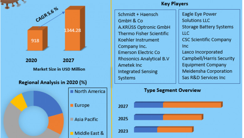 Density Meter Market Growth, Size, Share, Opportunities, Industry Analysis & Forecast to 2027
