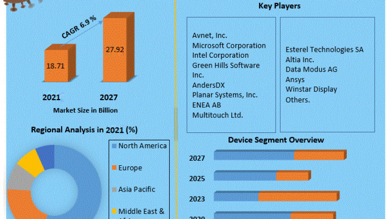 Embedded Display Market Past Research, Deep Analysis and Present Data 2027