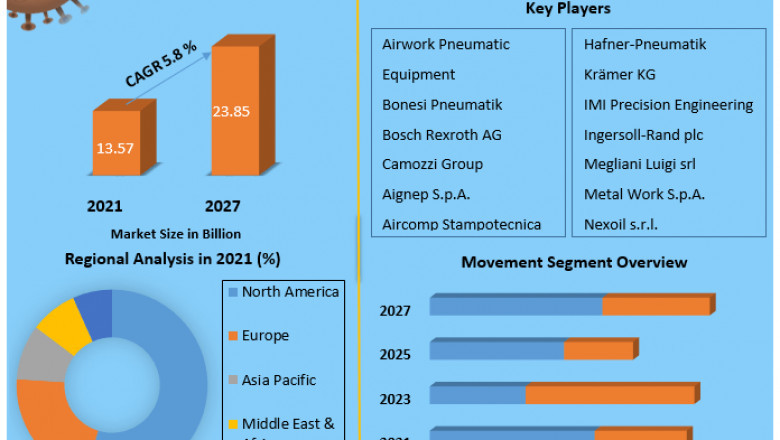Global Pneumatic Cylinder Market Opportunities, Revenue, Future Scope and Forecast 2027