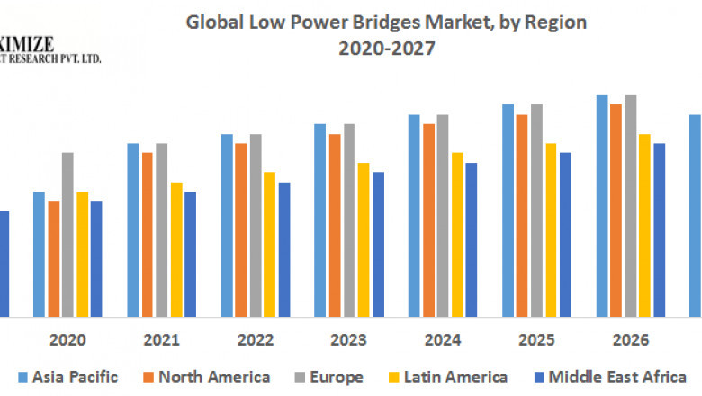 Low Power Bridges Market : The Development Strategies Adopted By Major Key Players And To Understand The Competitive Scenario 2026