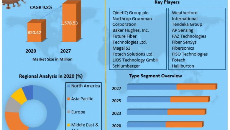 Distributed Fiber Optic Sensing Market Detailed Analysis of Current Industry Trends, Growth Forecast To 2027