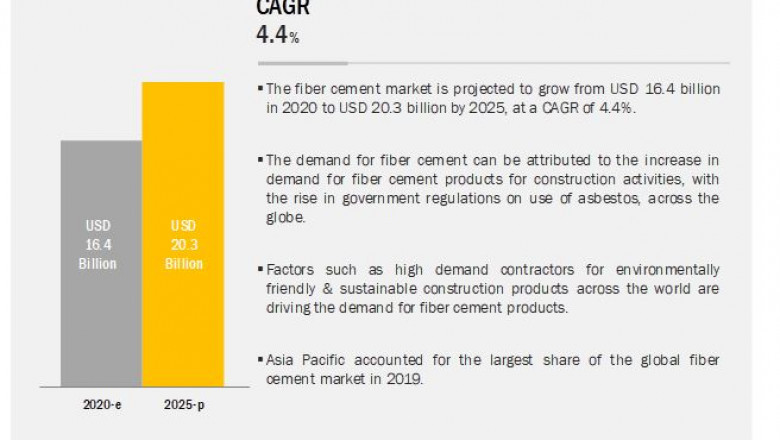 Fiber Cement Market Expected to Hit US$ 20.3 Billion by 2025, Concludes MarketsandMarkets™