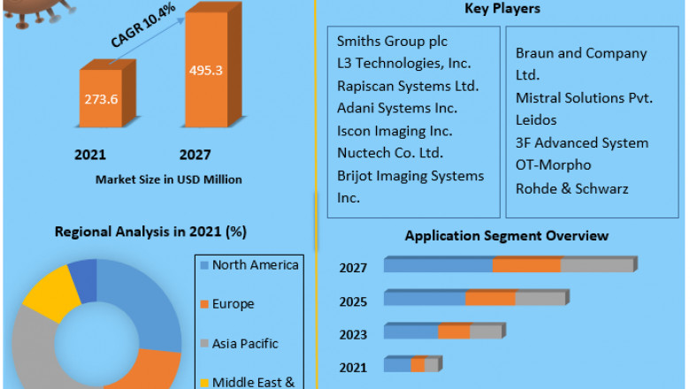 Full Body Scanner Market Research Depth Study, Analysis, Growth, Trends, Developments and Forecast 2027
