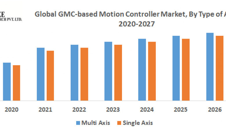 Global GMC-based Motion Controller Market COVID-19 Impact Analysis & Projected Recovery, Sizing & Forecast 2027