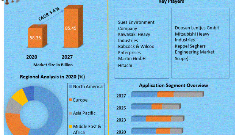 Land Incineration Plants Market Key Finding, Latest Trends Analysis, Progression Status, Revenue and Forecast to 2027