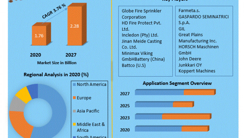 Seed Drills Market Key Trends, Opportunities, Revenue Analysis, Sales Revenue, Developments, Key Players, Statistics and Outlook 2027