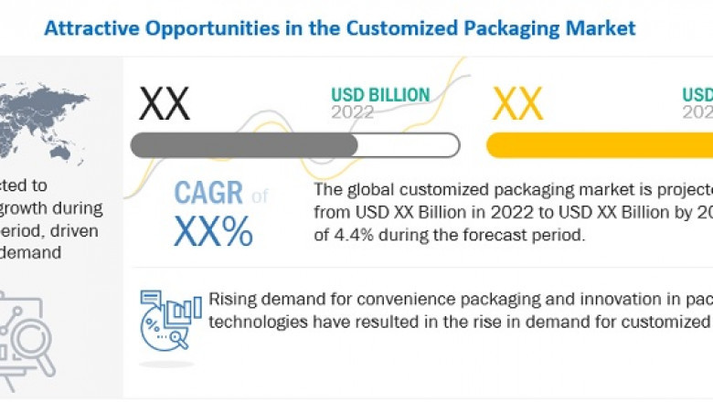 Customized Packaging Market Top Companies Analysis to Grow Your Business by 2027