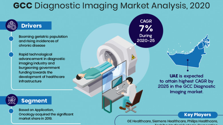 GCC Diagnostic Imaging Market Revenue, Key Findings and Forecast 2020-2025 | GE Healthcare, Siemens Healthcare, Philips Healthcare