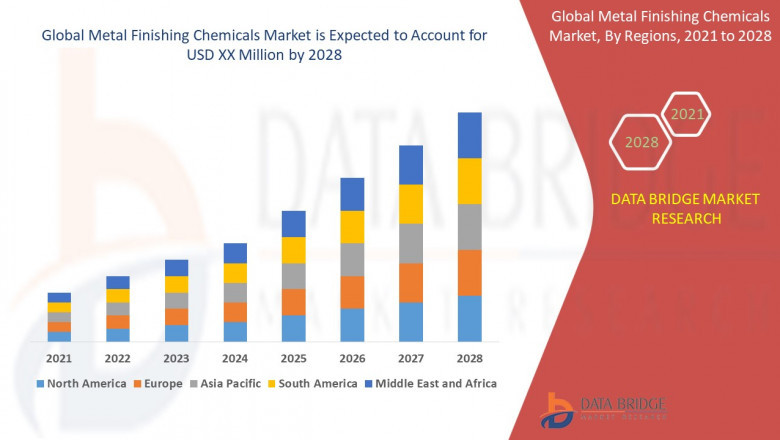 Global metal finishing chemicals market Industry Statistics