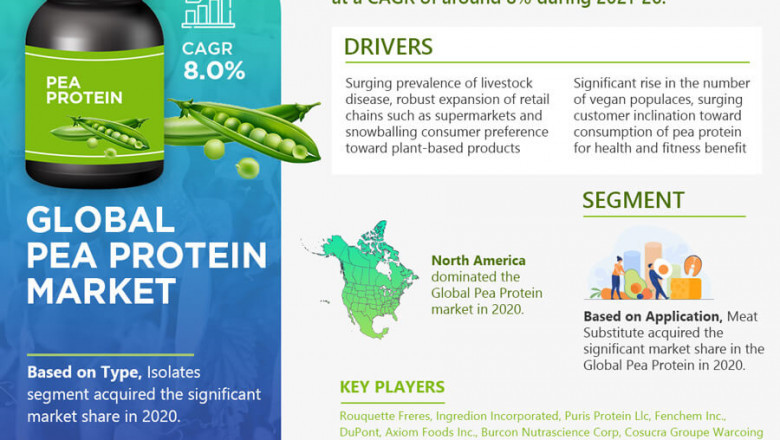 Global Pea Protein Market Analysis by Trends, Size, Share, Company Overview, Growth and Forecast by 2026 | MarkNtel Advisors