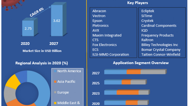 Global Temperature Compensated Crystal Oscillator Market Research, Developments, Expansion, Statistics, Industry Outlook, Size, Growth Factors and Forecast 2027
