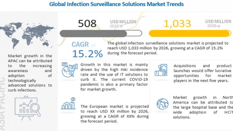 Infection Surveillance Solutions Market Size Report 2022-2026