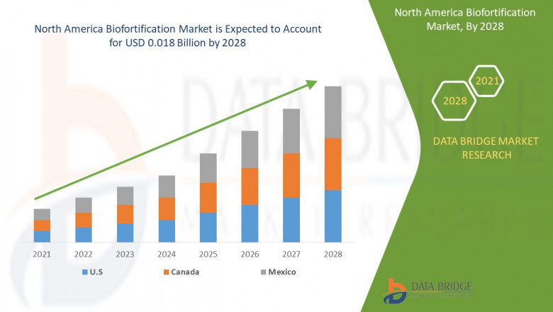 North America Biofortification Market Discussion
