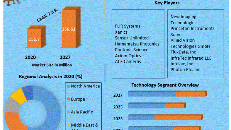 Short-Wave Infrared Camera Market Growth, Trends, COVID-19 Impact, Forecast, Overview, Dynamics and Scope 2027