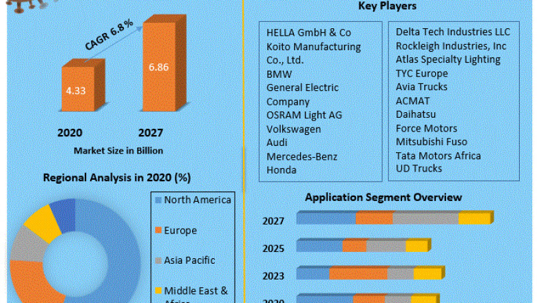 Active-matrix LCD (AMLCD) Headlamp Market Analysis by Trends, Size, Share, Growth Opportunities, and Emerging Technologies And Forecast 2027