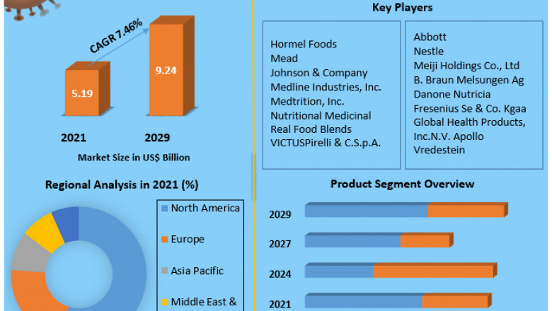 Global Enteral Feeding Formulas Market Industry Analysis, Segmentation, Share, Size, Opportunities and Forecast to 2029