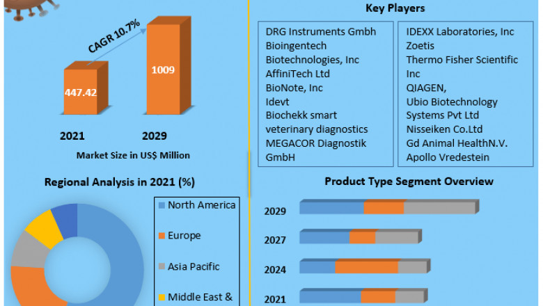 Global Poultry Diagnostics Market Share, Growth, Outlook, Segmentation, Comprehensive Analysis by 2029