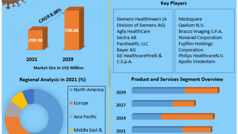 Global Radiation Dose Management Market Analysis of Key Trend, Industry Dynamics and Future Growth 2029