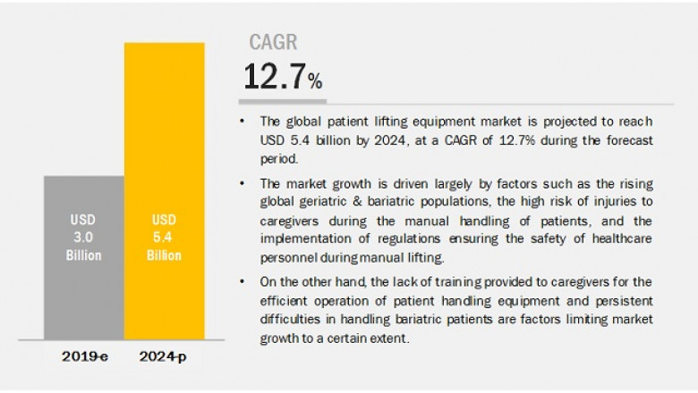 Patient Lifting Equipment Market