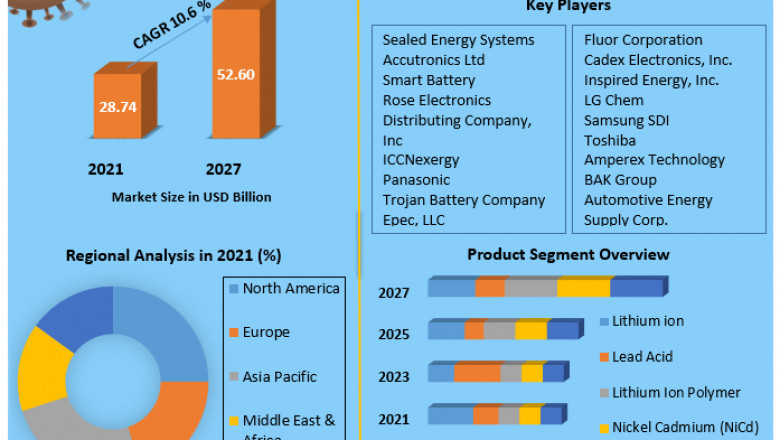 Smart Battery Market Revenue Growth Regional Share Analysis and Forecast Till 2027