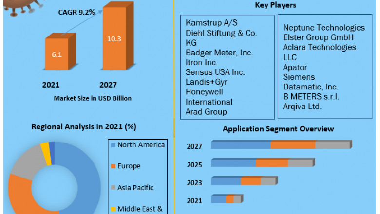 Smart Water Meter Market Industry Outlook, Size, Growth Factors, and Forecast To, 2027