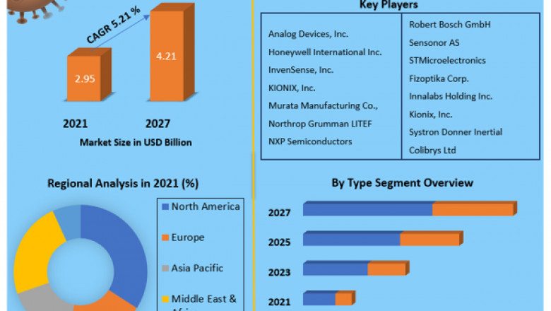 Accelerometer & Gyroscope Market Growth, Trends, Size, Share, Industry Demand, Global Analysis
