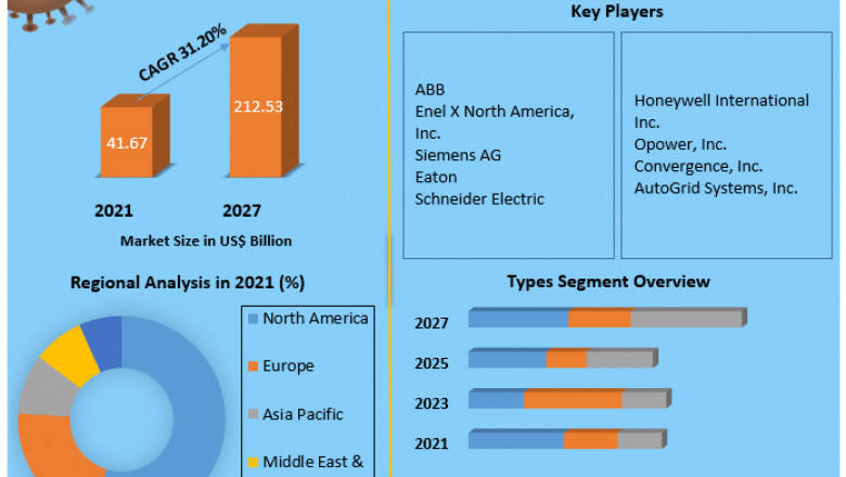 Demand Response Management System Market Development Trends, Competitive Landscape and Key Regions 2027