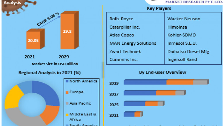 Generator Sales Market Executive Summary, Segmentation, Review, Trends, Opportunities, Growth, Demand and Forecast to 2029