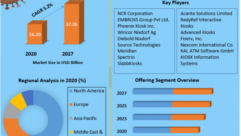 Interactive Kiosk Market growth graph to witness upward trajectory during 2027