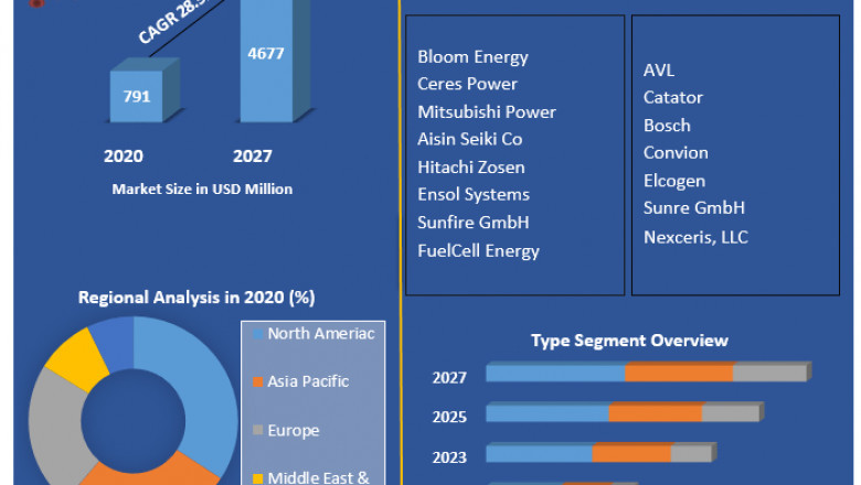 Solid Oxide Fuel Cell Market Characteristics, Overview, Dynamics, Scope, Segment Insights and Regional Insights 2027