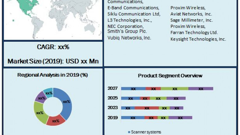 Telecom Millimeter Wave Technology Market Industry Outlook, Size, Growth Factors, and Forecast To, 2027