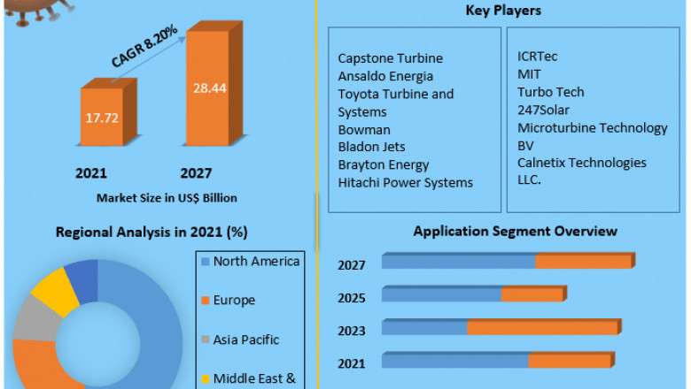 Advanced Energy Storage Systems Market Size, Share, Revenue, Worth, Statistics, Segmentation, Outlook, Overview 2027