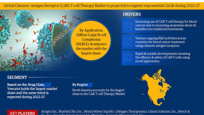 Chimeric Antigen Receptor (CAR) T-cell Therapy Market to Increase from Top Use Industries During Forecast Period 2022-2027