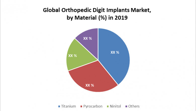 Global Orthopedic Digit Implants Market Regional Outlook, Industry Analysis Report and Forecast 2027