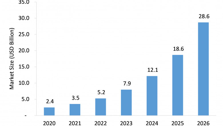 Memristors Market Size, Share, Leading Players and Analysis up to 2026