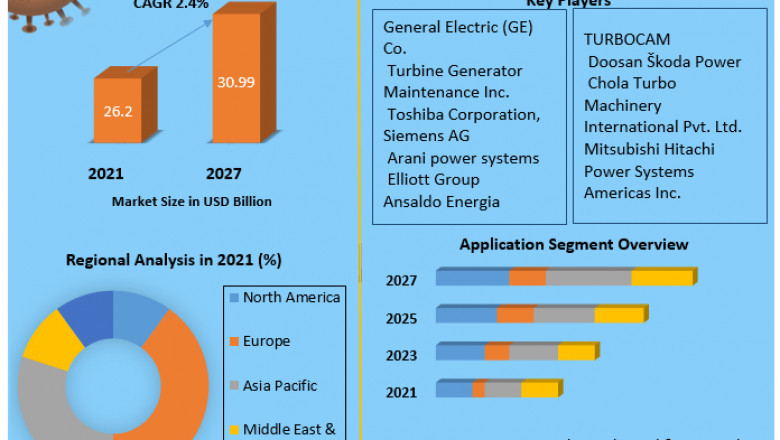 Steam Turbine Market COVID-19 Impact, Overview, Dynamics, Trends, Segment Analysis, Regional Insights and Scope 2027