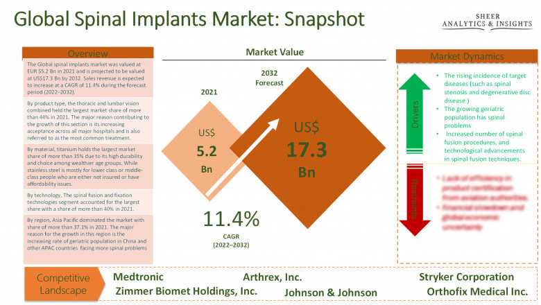 Spinal Implant Market Size, Share, Growth and Forecast 2022 to 2032