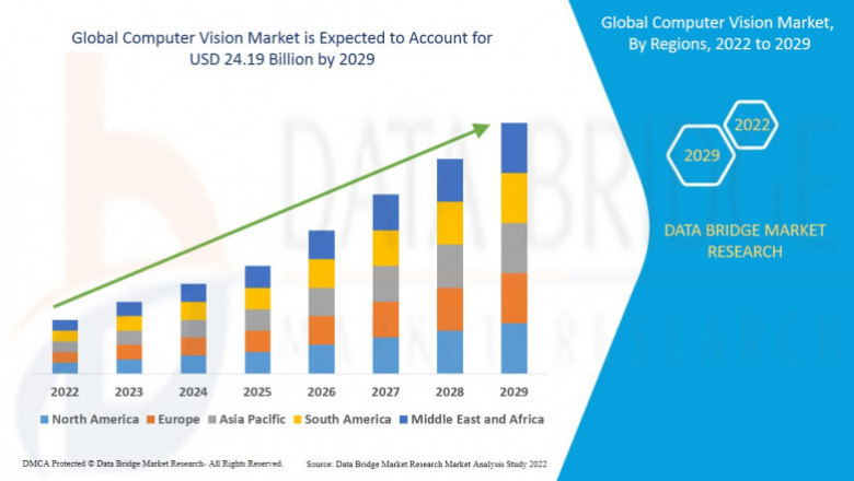 Computer Vision Market Growth Prospects, Trends and Forecast Up to 202