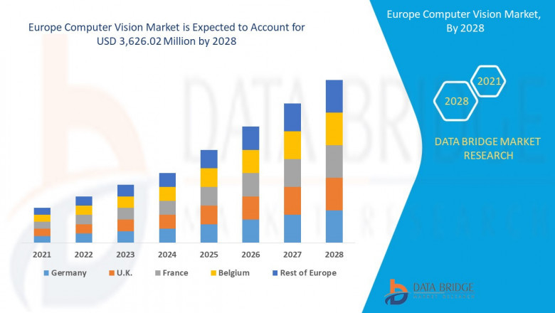 Europe Computer Vision Market is estimated to witness surging demand