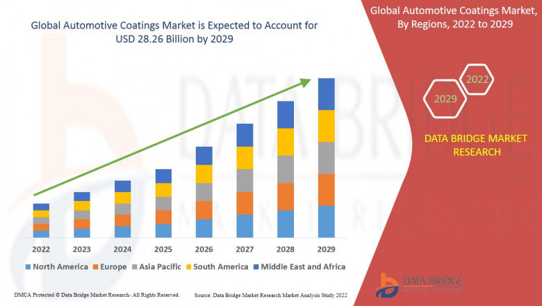 Global Automotive Coatings Market Industry Trends and Forecast to 2029