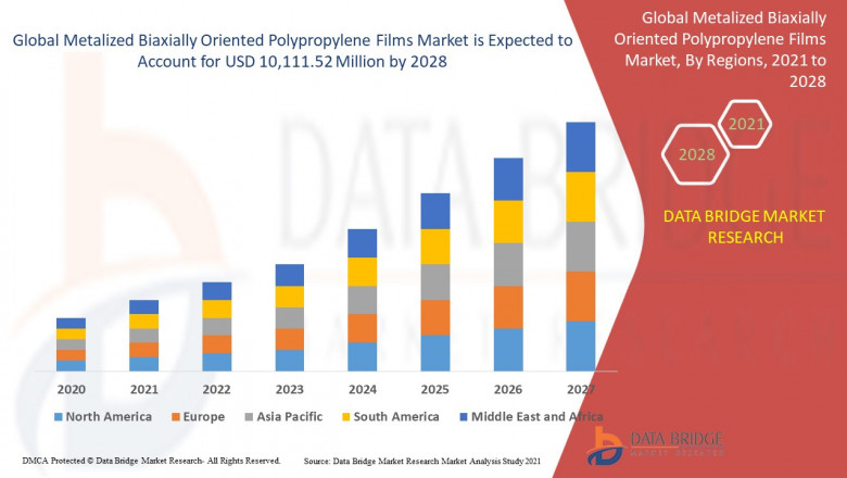 Global Metalized Biaxially Oriented Polypropylene Films Market, Share, Forecast, &amp; Industry Analysis 2028