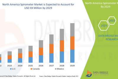 North America Spirometer Market Share, Regional Outlook, Scope, & Insight by 2029.