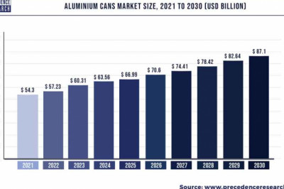 Aluminium Cans Market to Expand at a CAGR of 5.39% from 2022 to 2030